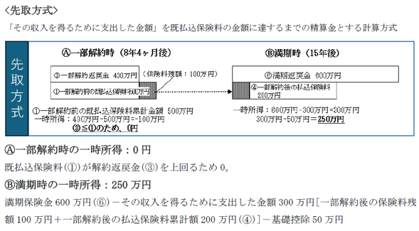 先取方式